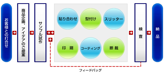 商品化までの流れ