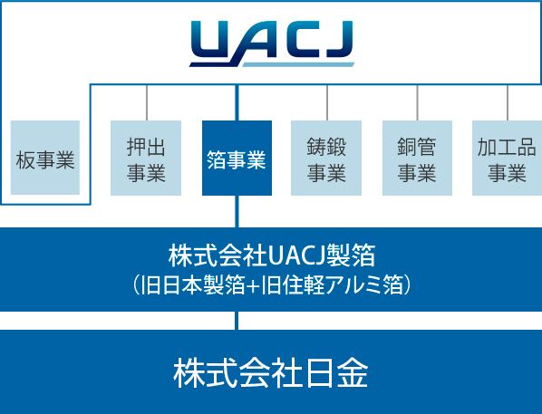 UACJグループの図