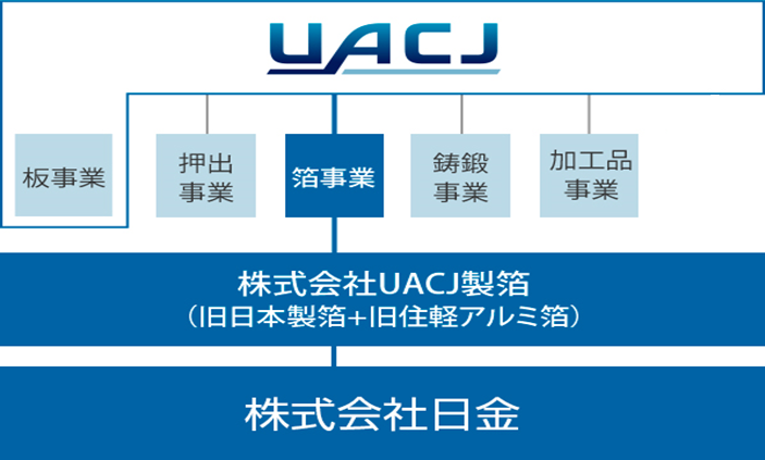 UACJグループの図